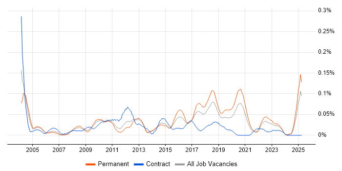 Job vacancy trend for Vendor Manager in the North of England Job vacancy trend for Vendor Manager in the North of England