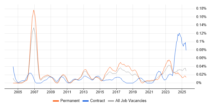 Job vacancy trend for Vendor Relationship Management in the North of England
