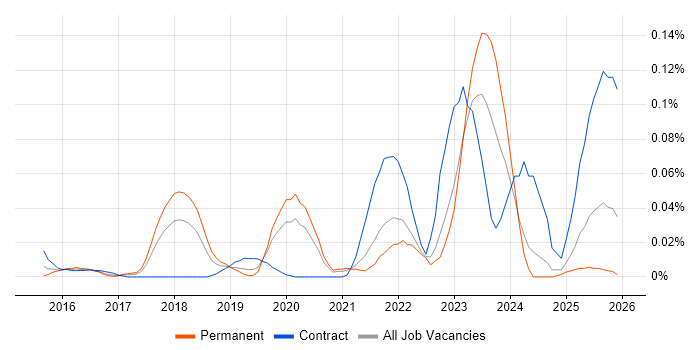 Veracode job vacancy trend in the North of England