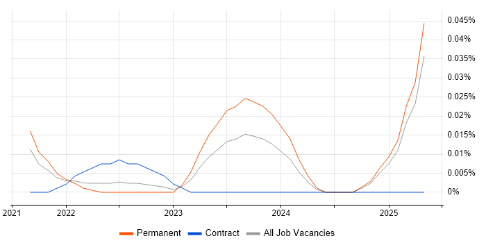 Job vacancy trend for Vercel in the North of England Job vacancy trend for Vercel in the North of England