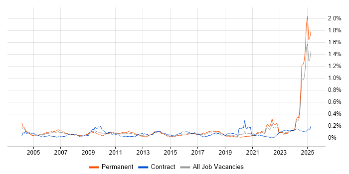 Job vacancy trend for Verification and Validation in the North of England Job vacancy trend for Verification and Validation in the North of England