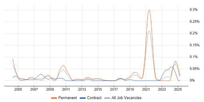 Job vacancy trend for Verilog in the North of England Job vacancy trend for Verilog in the North of England