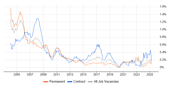 Job vacancy trend for Veritas in the North of England Job vacancy trend for Veritas in the North of England