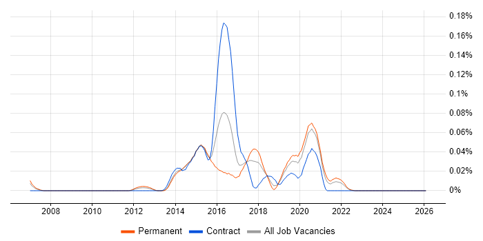 Vertica job vacancy trend in the North of England