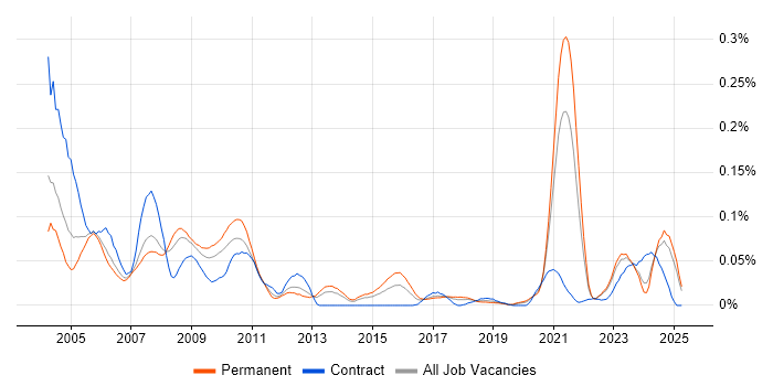 Job vacancy trend for VHDL in the North of England Job vacancy trend for VHDL in the North of England
