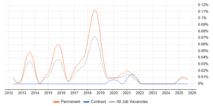 Video Advertising job vacancy trend in the North of England