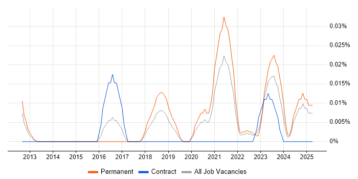 Job vacancy trend for Video Analytics in the North of England Job vacancy trend for Video Analytics in the North of England