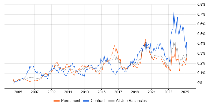 Job vacancy trend for Video Conferencing in the North of England