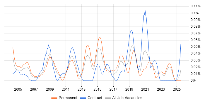 Job vacancy trend for Video Editing in the North of England