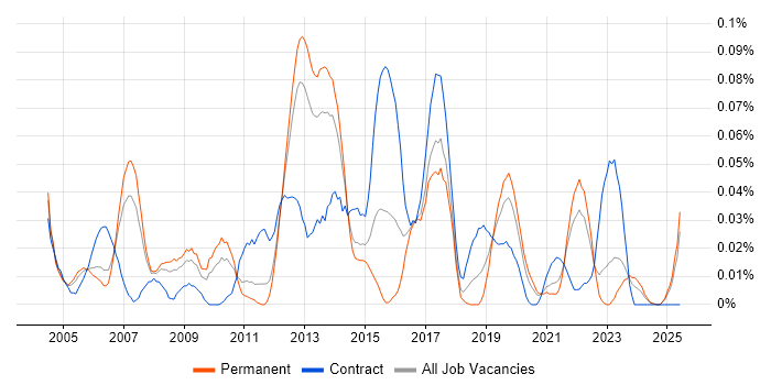 Job vacancy trend for Video on Demand in the North of England