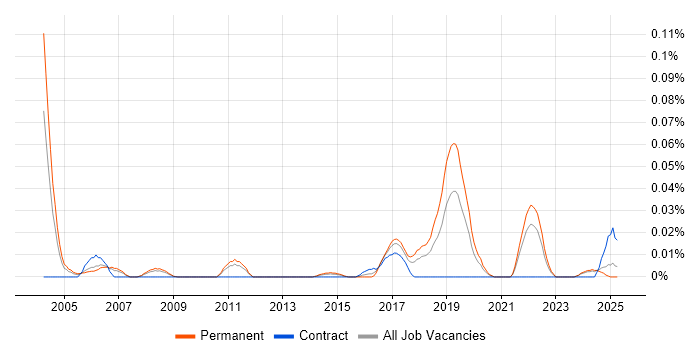 Job vacancy trend for Video Processing in the North of England Job vacancy trend for Video Processing in the North of England