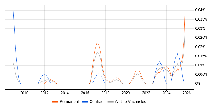 Videography job vacancy trend in the North of England
