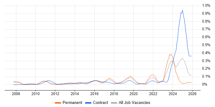 Virgin Media job vacancy trend in the North of England