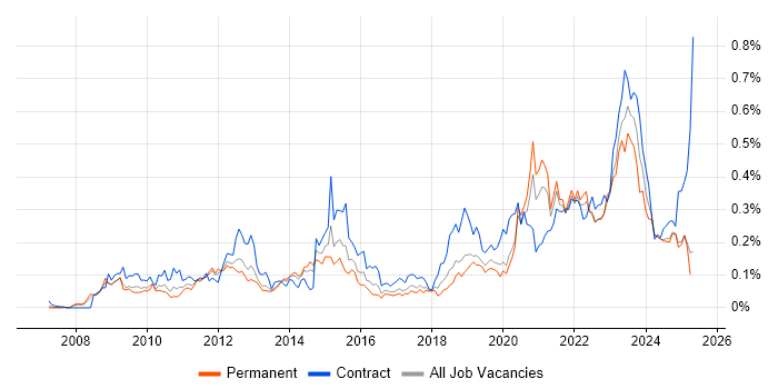 Job vacancy trend for Virtual Desktop in the North of England Job vacancy trend for Virtual Desktop in the North of England