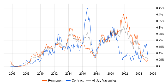 Job vacancy trend for Virtual Environments in the North of England Job vacancy trend for Virtual Environments in the North of England