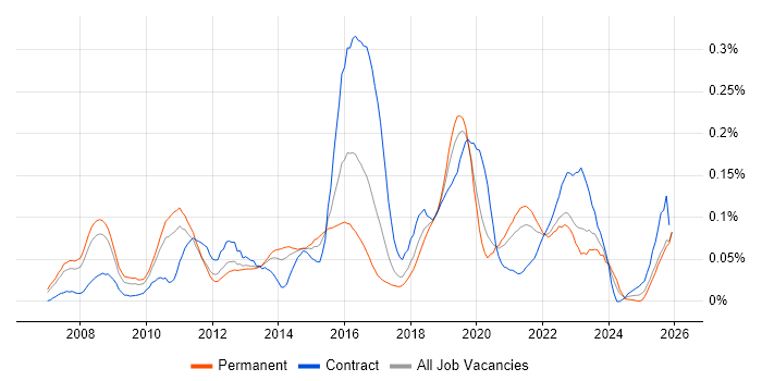 Virtual Infrastructure job vacancy trend in the North of England