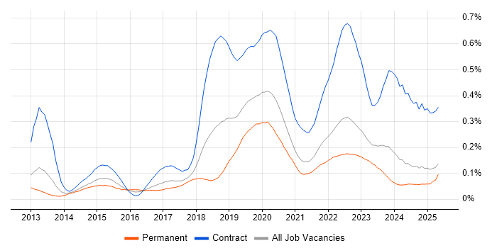 Job vacancy trend for Virtual Private Cloud in the North of England Job vacancy trend for Virtual Private Cloud in the North of England
