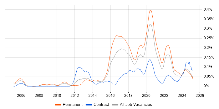 Job vacancy trend for Virtual Reality in the North of England Job vacancy trend for Virtual Reality in the North of England