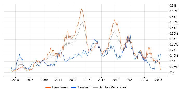 Job vacancy trend for Virtual Servers in the North of England Job vacancy trend for Virtual Servers in the North of England
