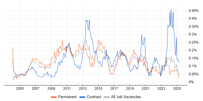 Job vacancy trend for Virtual Team Management in the North of England