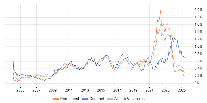 Job vacancy trend for Virtual Team in the North of England Job vacancy trend for Virtual Team in the North of England