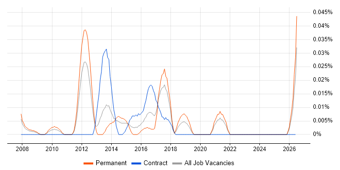 Virtualisation Administrator job vacancy trend in the North of England