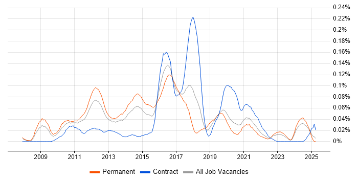 Job vacancy trend for Virtualisation Engineer in the North of England Job vacancy trend for Virtualisation Engineer in the North of England