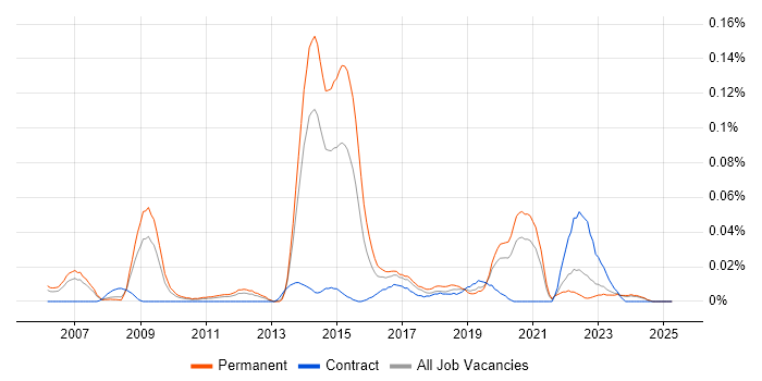 Job vacancy trend for Visual Effects in the North of England Job vacancy trend for Visual Effects in the North of England
