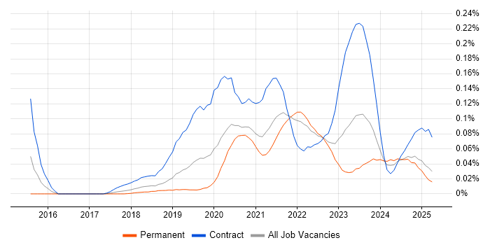 Job vacancy trend for Visual Studio Code in the North of England Job vacancy trend for Visual Studio Code in the North of England