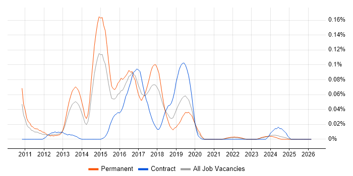 Visual Studio Coded UI job vacancy trend in the North of England