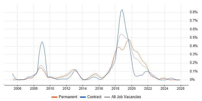 Visual Studio Team System job vacancy trend in the North of England