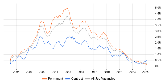 Job vacancy trend for Visual Studio in the North of England Job vacancy trend for Visual Studio in the North of England