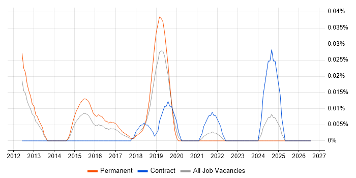 Visual Website Optimizer job vacancy trend in the North of England