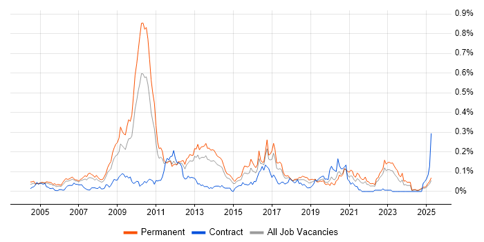 Job vacancy trend for Visualfiles in the North of England Job vacancy trend for Visualfiles in the North of England