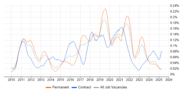 Job vacancy trend for Visualforce in the North of England Job vacancy trend for Visualforce in the North of England