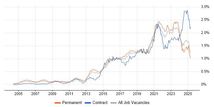 Job vacancy trend for Visualisation in the North of England Job vacancy trend for Visualisation in the North of England