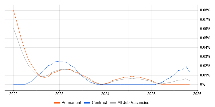Vite job vacancy trend in the North of England