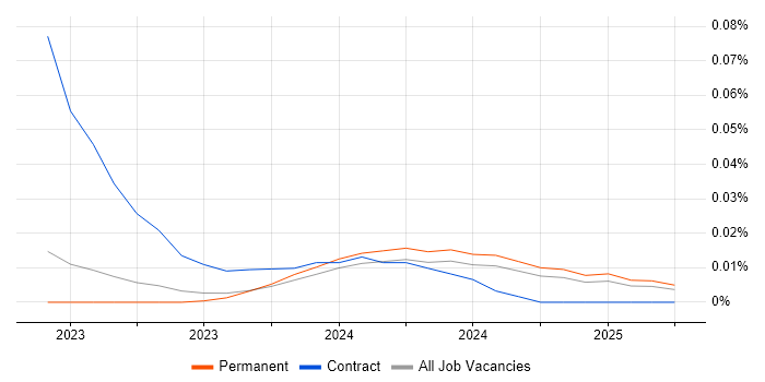 Job vacancy trend for Vitest in the North of England Job vacancy trend for Vitest in the North of England