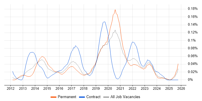 Viva Engage job vacancy trend in the North of England