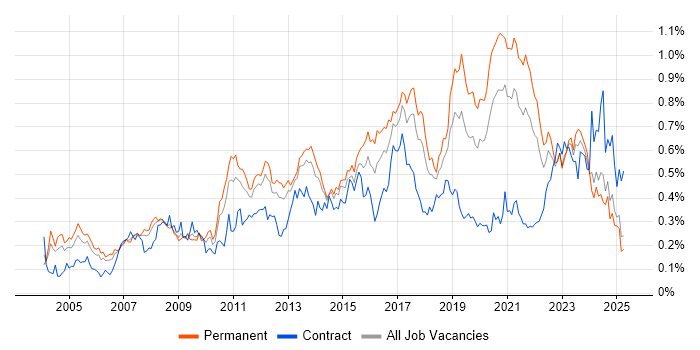 Job vacancy trend for VLAN in the North of England Job vacancy trend for VLAN in the North of England
