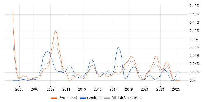 Job vacancy trend for VLE in the North of England Job vacancy trend for VLE in the North of England