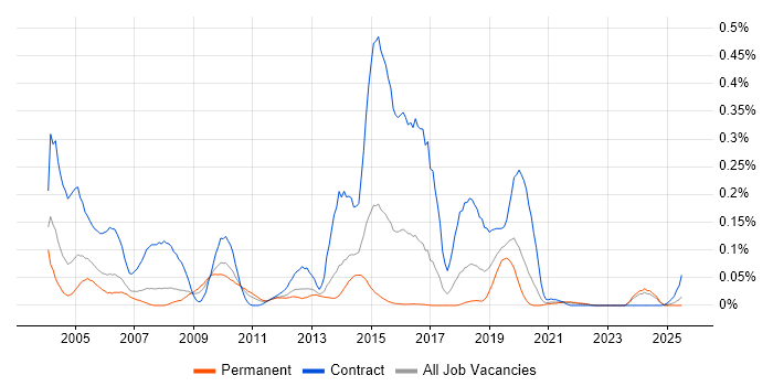 Job vacancy trend for VME in the North of England Job vacancy trend for VME in the North of England
