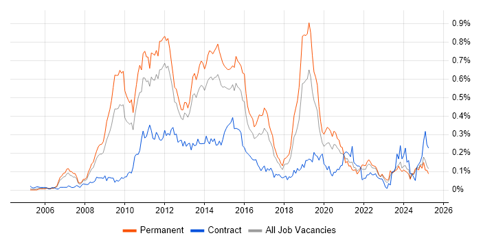 Job vacancy trend for VMware Certified Professional (VCP) in the North of England Job vacancy trend for VMware Certified Professional (VCP) in the North of England