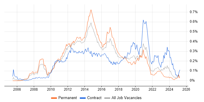 Job vacancy trend for VMware Engineer in the North of England Job vacancy trend for VMware Engineer in the North of England