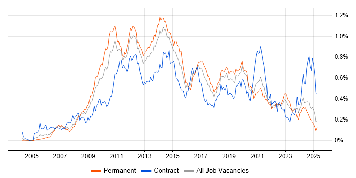 Job vacancy trend for VMware ESXi in the North of England Job vacancy trend for VMware ESXi in the North of England