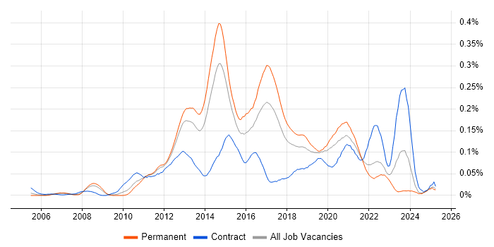 Job vacancy trend for VMware Infrastructure Engineer in the North of England Job vacancy trend for VMware Infrastructure Engineer in the North of England