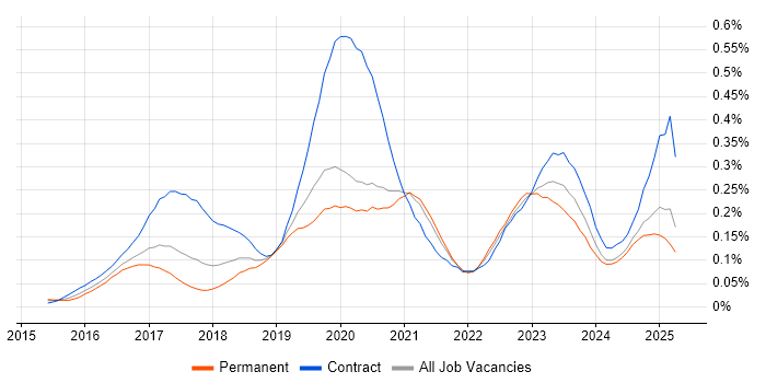 Job vacancy trend for VMware NSX in the North of England Job vacancy trend for VMware NSX in the North of England