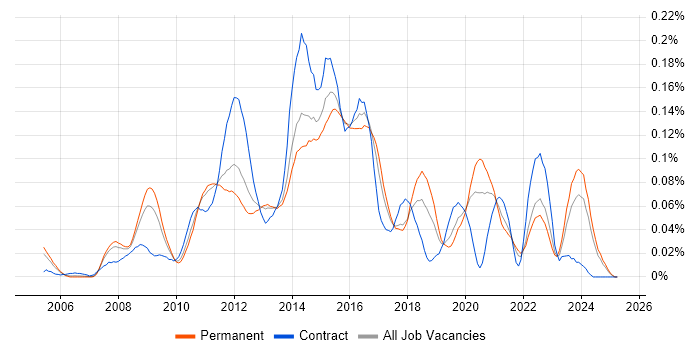 Job vacancy trend for VMware Server in the North of England Job vacancy trend for VMware Server in the North of England