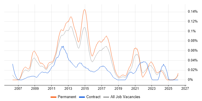 VMware Support Engineer job vacancy trend in the North of England