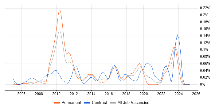 Job vacancy trend for VMware Workstation in the North of England Job vacancy trend for VMware Workstation in the North of England